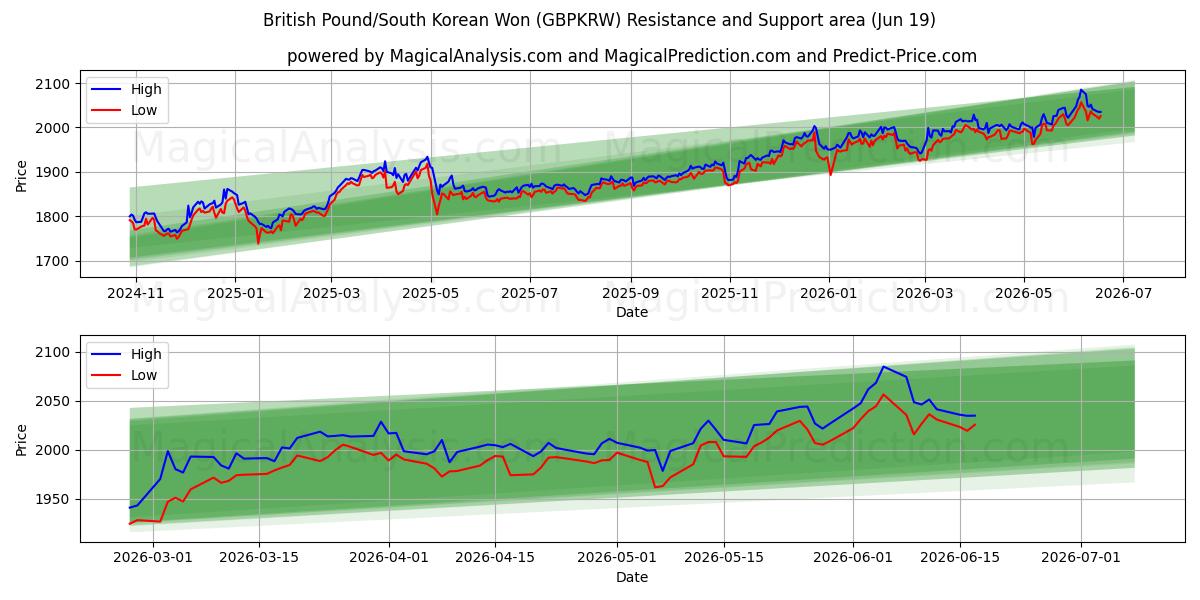  Britiske Pund/Sydkoreanske Won (GBPKRW) Support and Resistance area (18 Jun) 