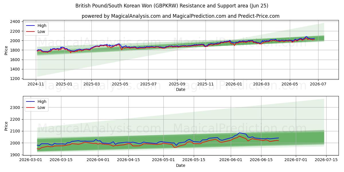  Britisches Pfund/Südkoreanischer Won (GBPKRW) Support and Resistance area (22 Jun) 