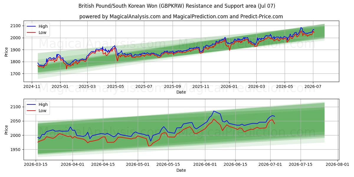  İngiliz Sterlini/Güney Kore Wonu (GBPKRW) Support and Resistance area (06 Jul) 
