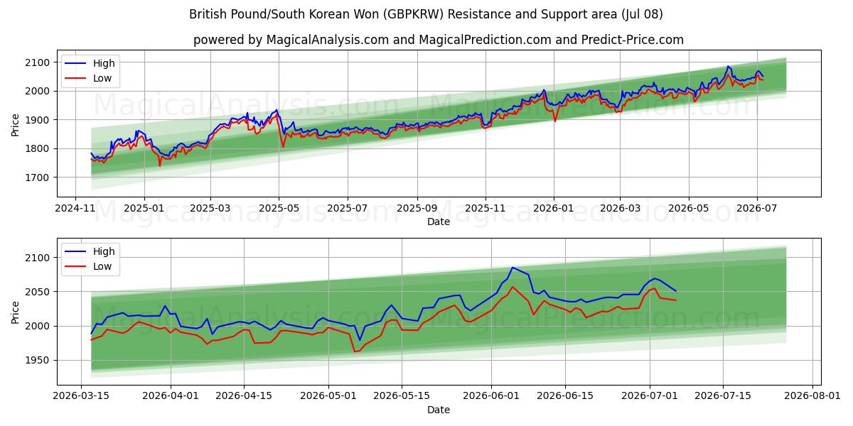  الجنيه الاسترليني/وون كوريا الجنوبية (GBPKRW) Support and Resistance area (07 Jul) 