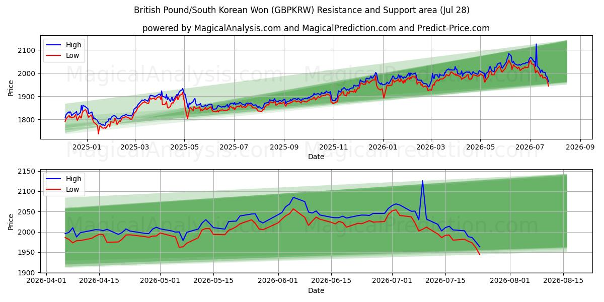  İngiliz Sterlini/Güney Kore Wonu (GBPKRW) Support and Resistance area (24 Jul) 