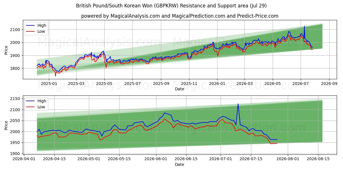  Британский фунт/Южнокорейская вона (GBPKRW) Support and Resistance area (28 Jul) 