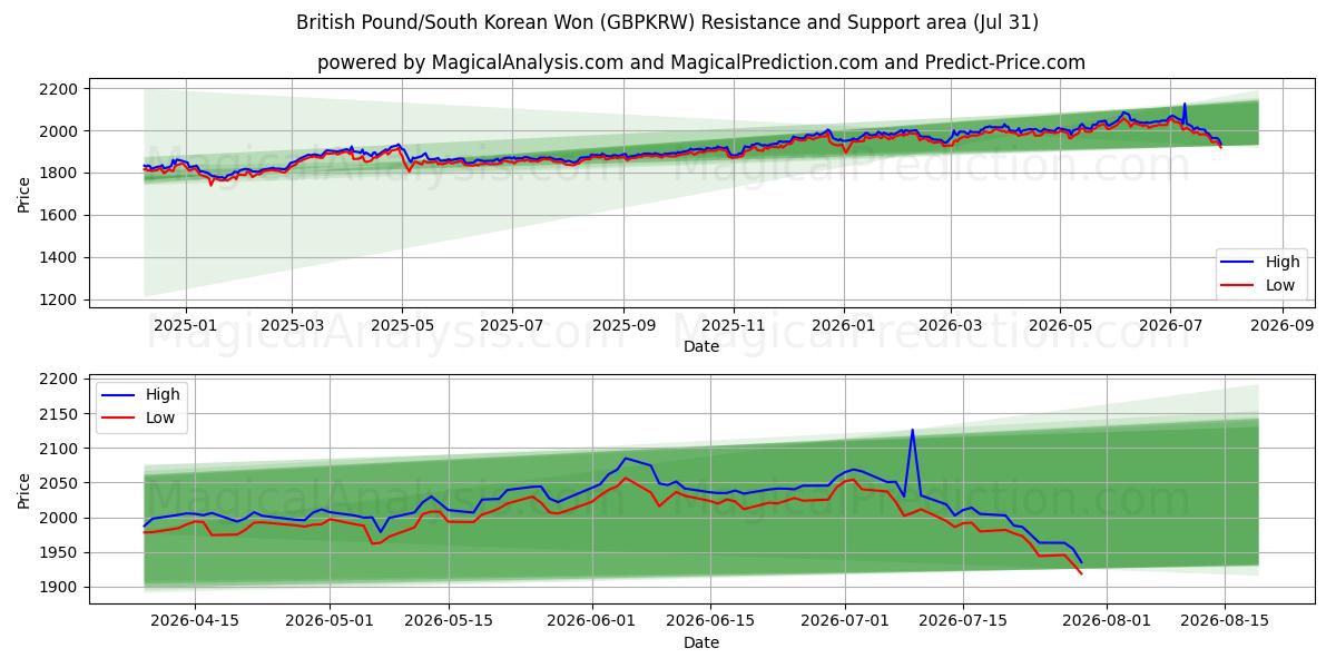 British Pound/South Korean Won (GBPKRW) Support and Resistance area (30 Jul) 