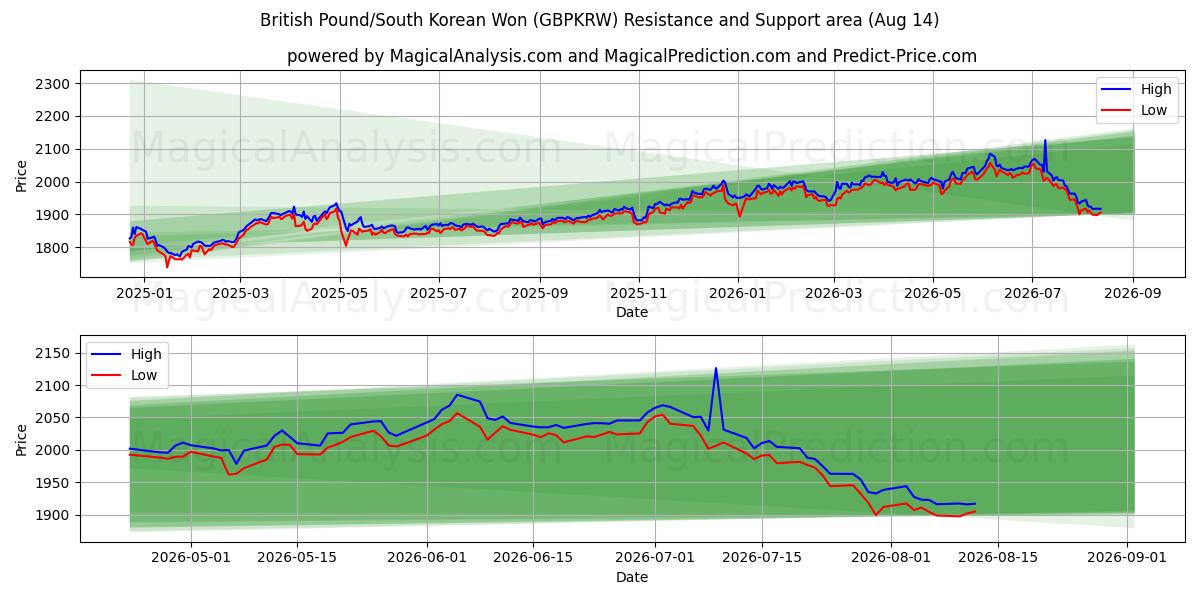  Livre sterling/Won sud-coréen (GBPKRW) Support and Resistance area (13 Aug) 
