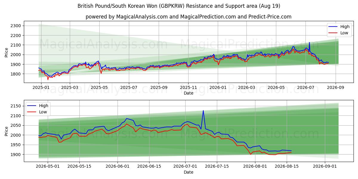  Британский фунт/Южнокорейская вона (GBPKRW) Support and Resistance area (18 Aug) 