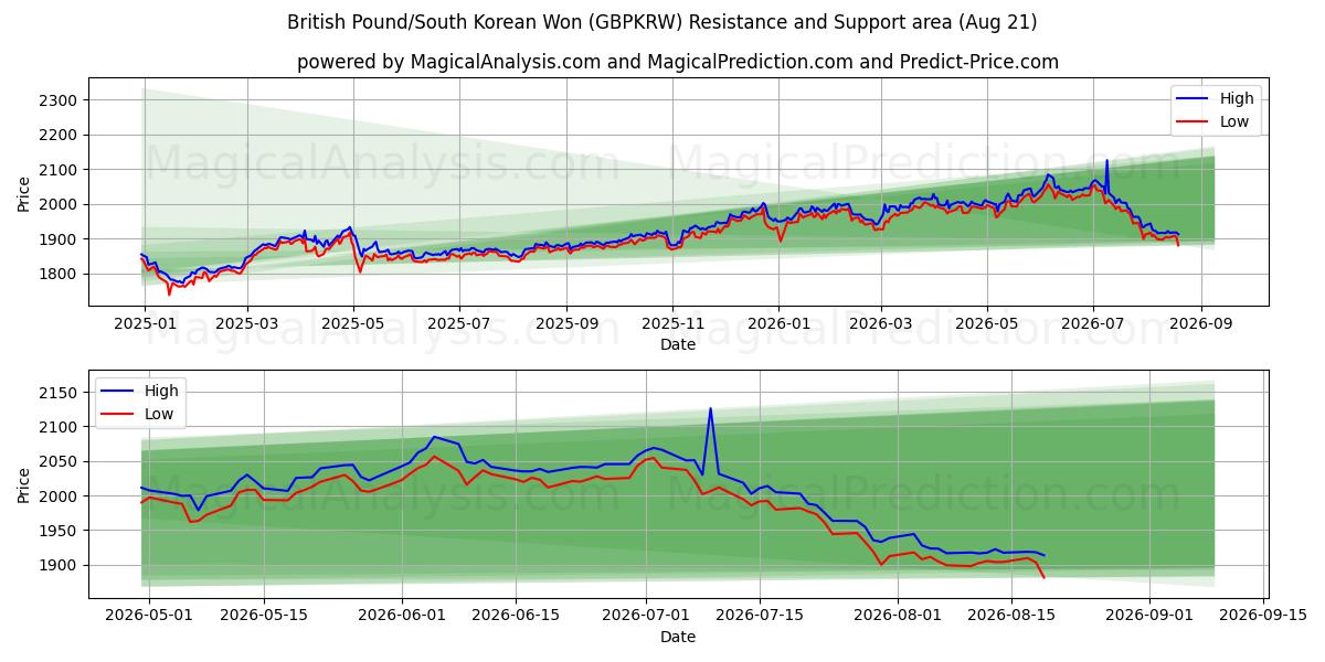  ब्रिटिश पाउंड/दक्षिण कोरियाई वोन (GBPKRW) Support and Resistance area (20 Aug) 