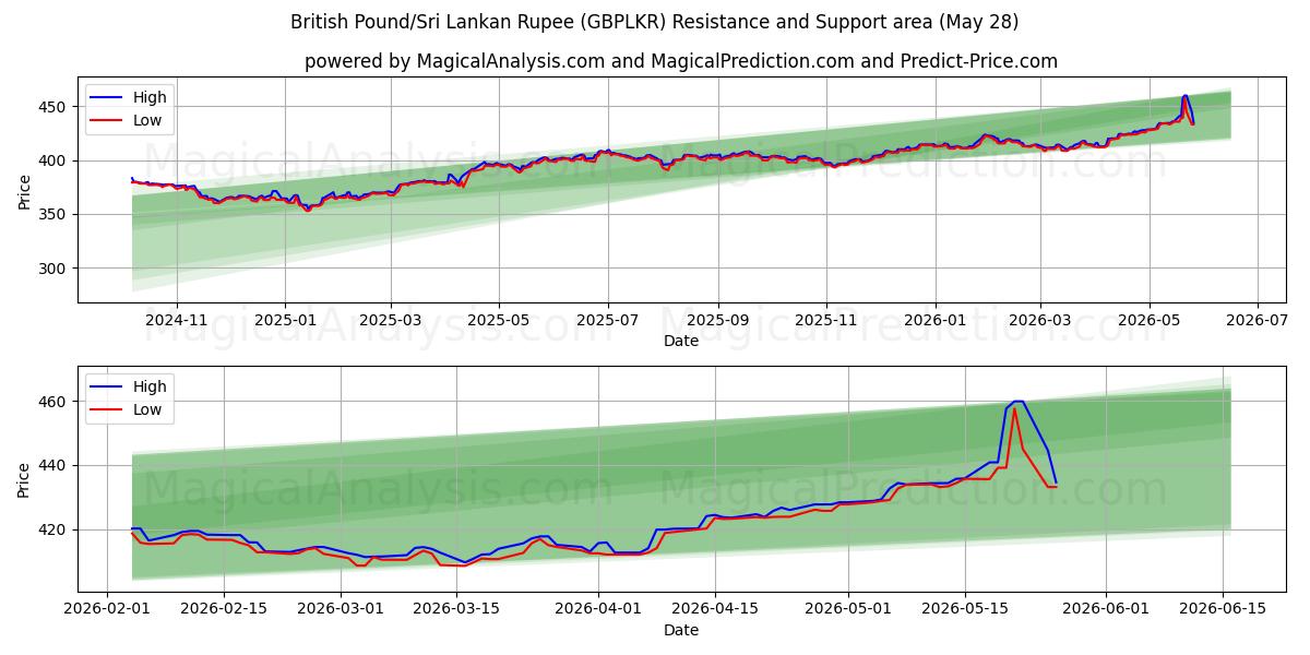  Livre sterling/Roupie sri lankaise (GBPLKR) Support and Resistance area (27 May) 