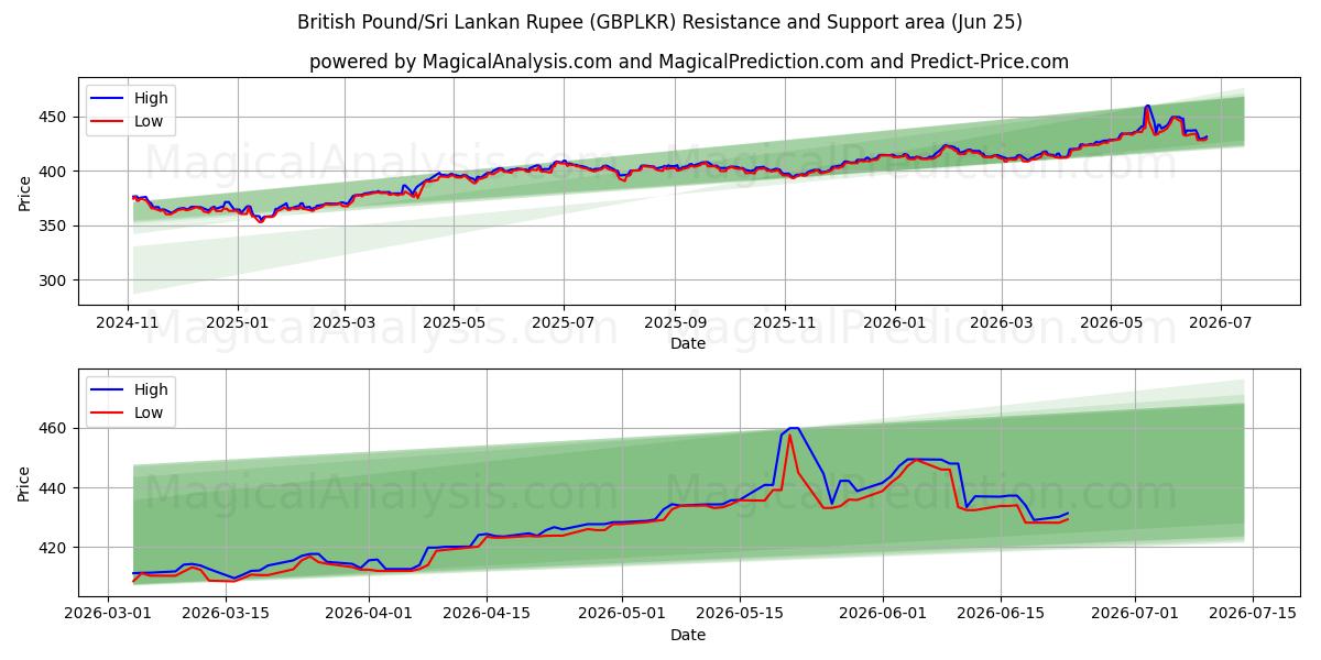  Libra Esterlina/Rupia do Sri Lanka (GBPLKR) Support and Resistance area (22 Jun) 