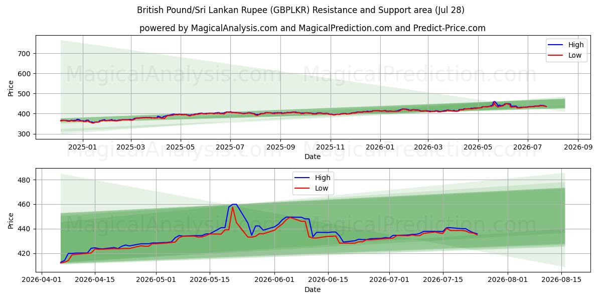  Britiske Pund/Sri Lankas Rupee (GBPLKR) Support and Resistance area (24 Jul) 