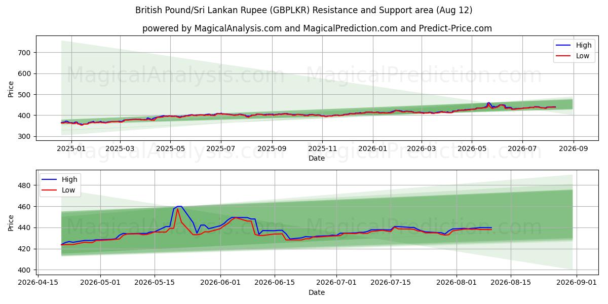  British Pound/Sri Lankan Rupee (GBPLKR) Support and Resistance area (11 Aug) 