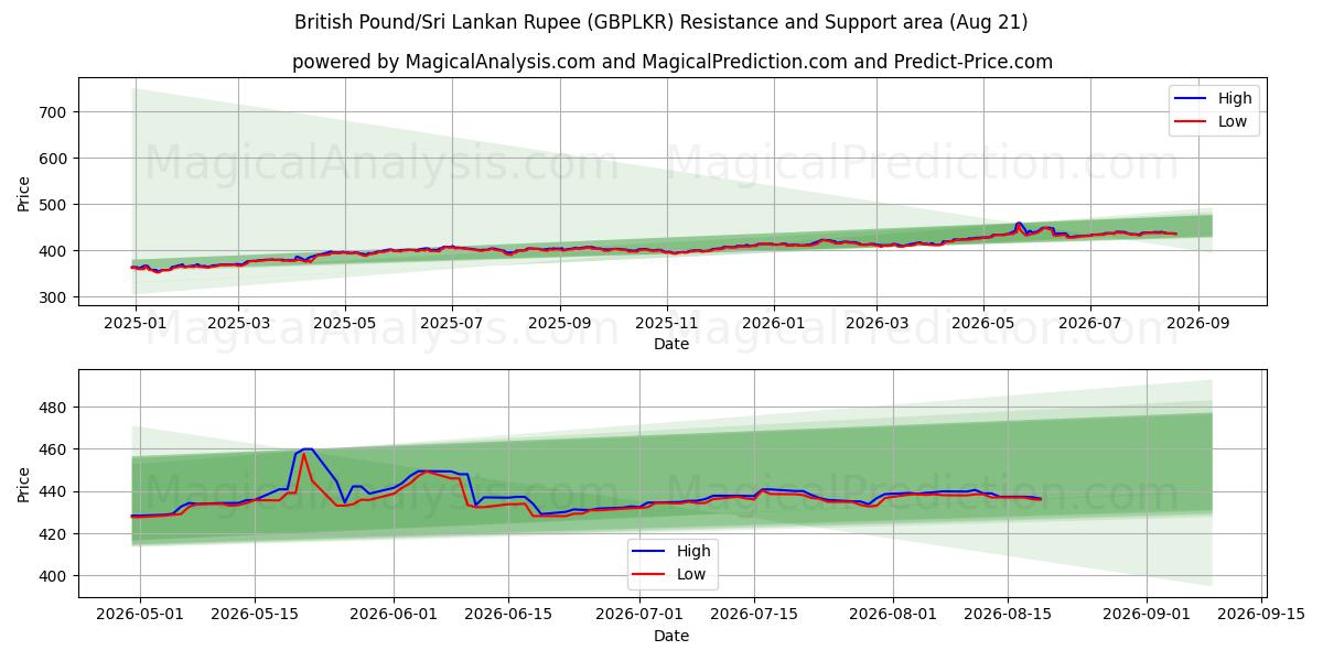  Britiske Pund/Sri Lankas Rupee (GBPLKR) Support and Resistance area (20 Aug) 