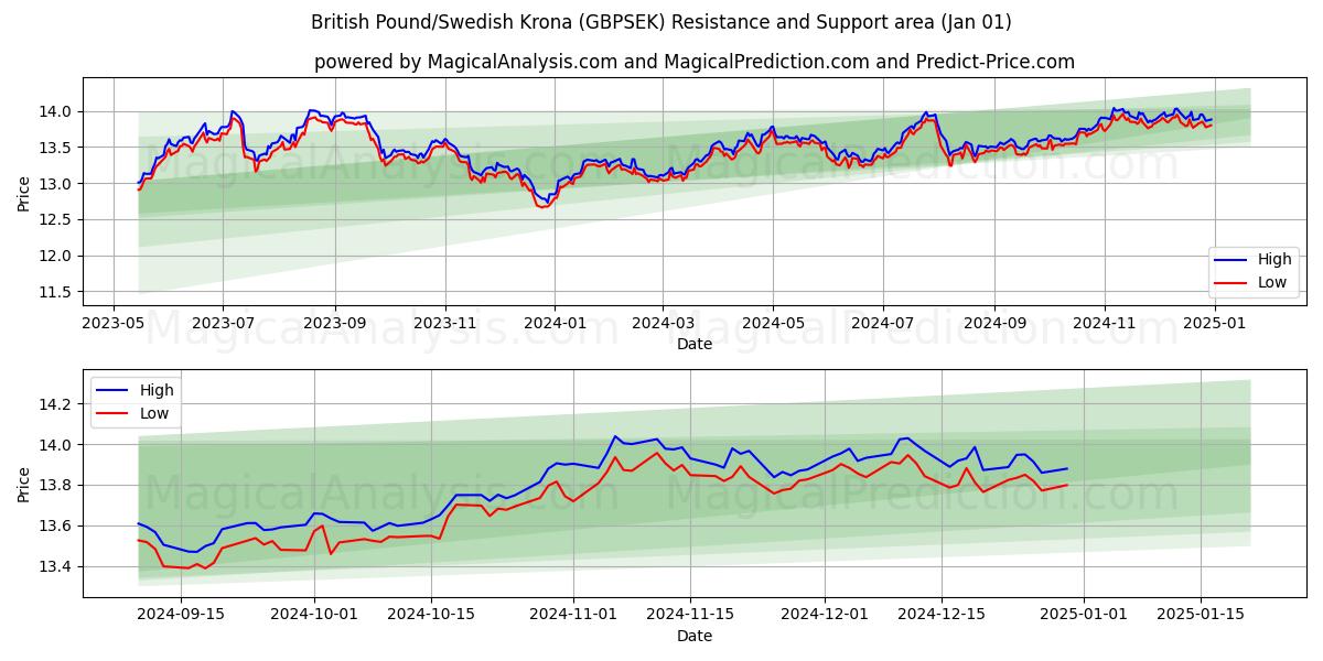  الجنيه الاسترليني/الكرونة السويدية (GBPSEK) Support and Resistance area (01 Jan) 