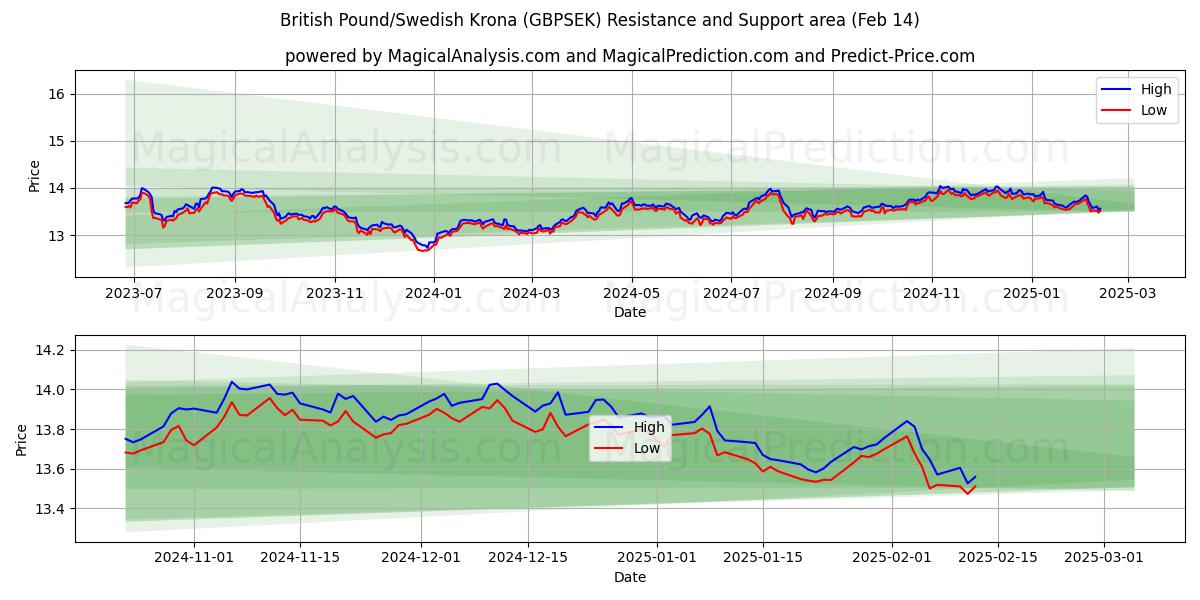  Britiske Pund/Svenske Kroner (GBPSEK) Support and Resistance area (04 Feb) 