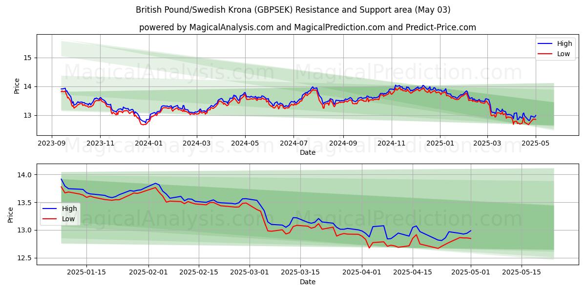 British Pound/Swedish Krona (GBPSEK) Support and Resistance area (03 May) British Pound/Swedish Krona (GBPSEK) Support and Resistance area (03 May)