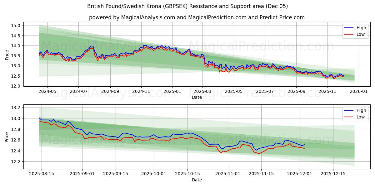  پوند انگلیس/کرون سوئد (GBPSEK) Support and Resistance area (04 Dec) 