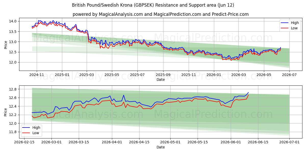  پوند انگلیس/کرون سوئد (GBPSEK) Support and Resistance area (28 May) 