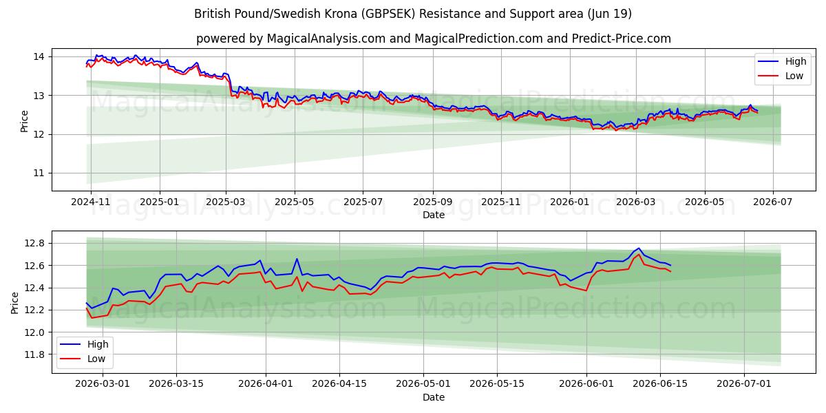  پوند انگلیس/کرون سوئد (GBPSEK) Support and Resistance area (18 Jun) 