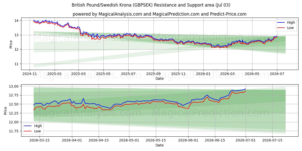  İngiliz Sterlini/İsveç Kronu (GBPSEK) Support and Resistance area (02 Jul) 