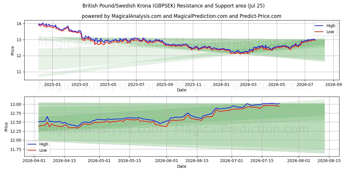  İngiliz Sterlini/İsveç Kronu (GBPSEK) Support and Resistance area (24 Jul) 