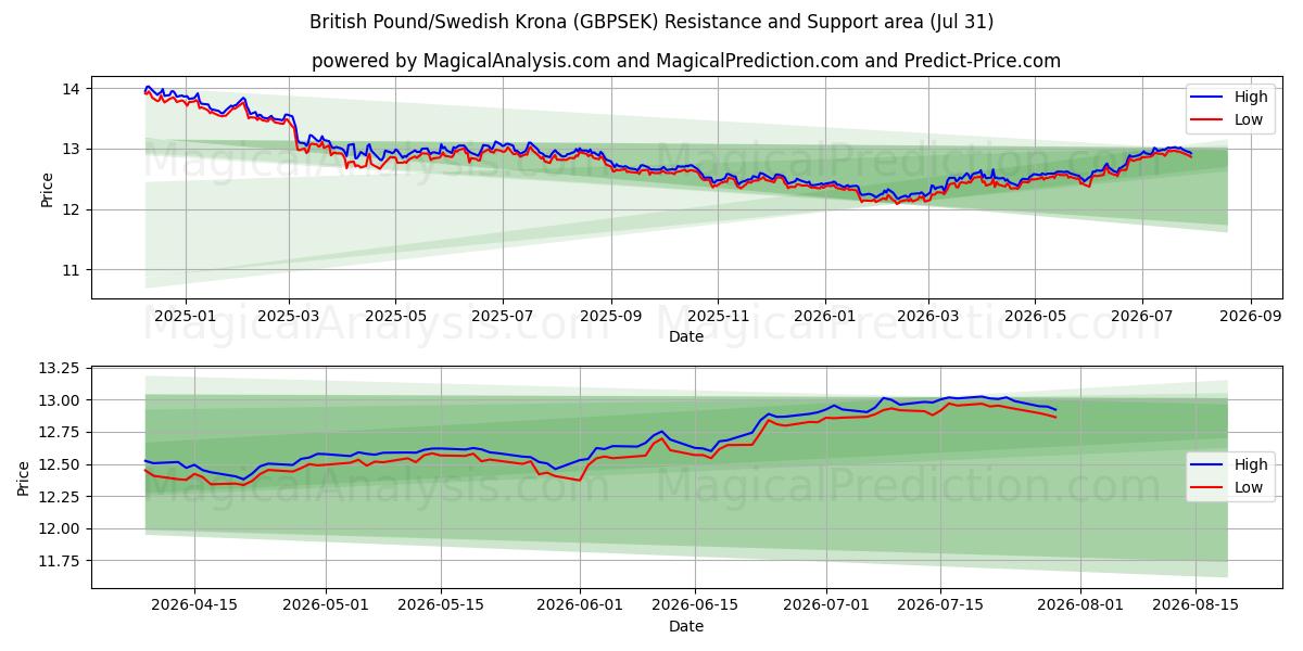  英国ポンド/スウェーデン クローナ (GBPSEK) Support and Resistance area (30 Jul) 