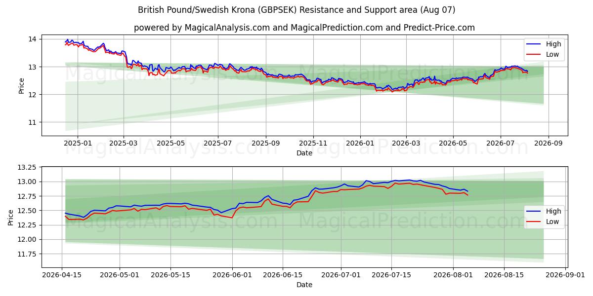  英镑/瑞典克朗 (GBPSEK) Support and Resistance area (06 Aug) 