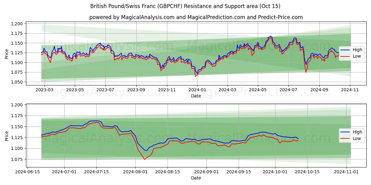  Libra esterlina/Franco suizo (GBPCHF) Support and Resistance area (15 Oct) 