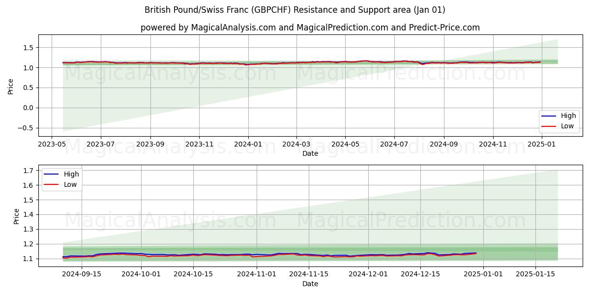  Englannin punta / Sveitsin frangi (GBPCHF) Support and Resistance area (01 Jan) 