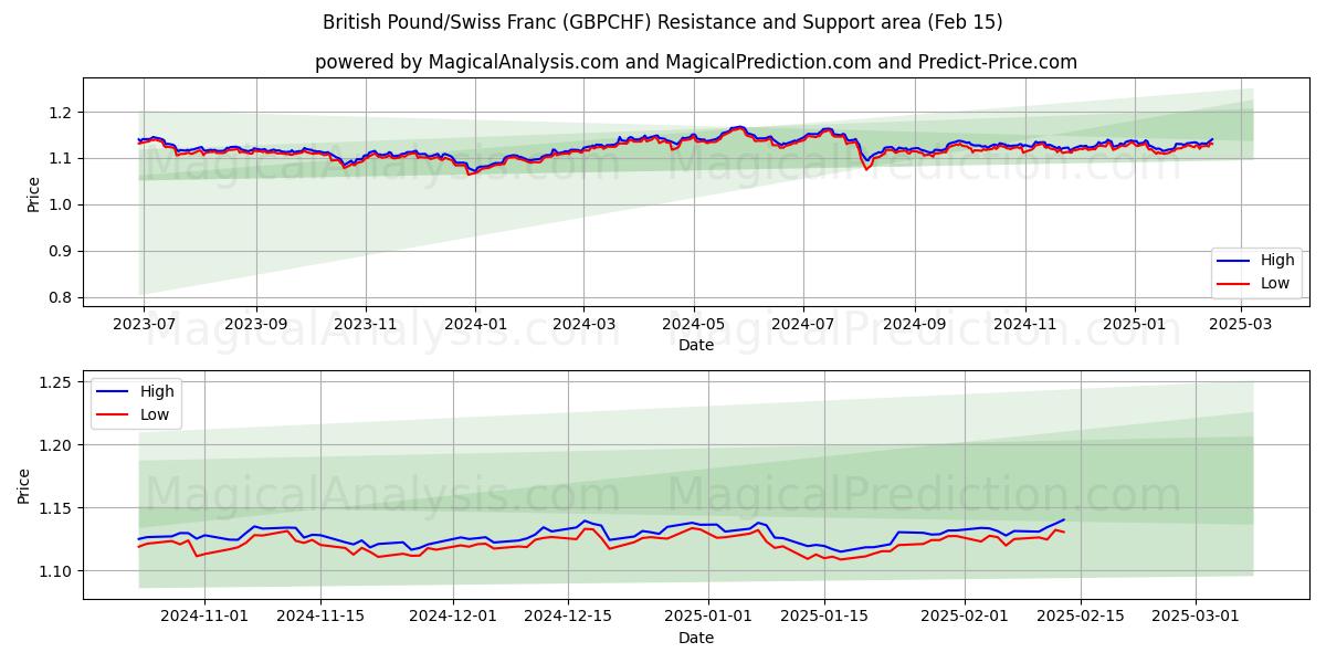  Britiske pund/schweizerfranc (GBPCHF) Support and Resistance area (04 Feb) 