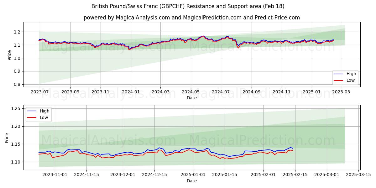  Britiske pund/Sveitsiske franc (GBPCHF) Support and Resistance area (06 Feb) 