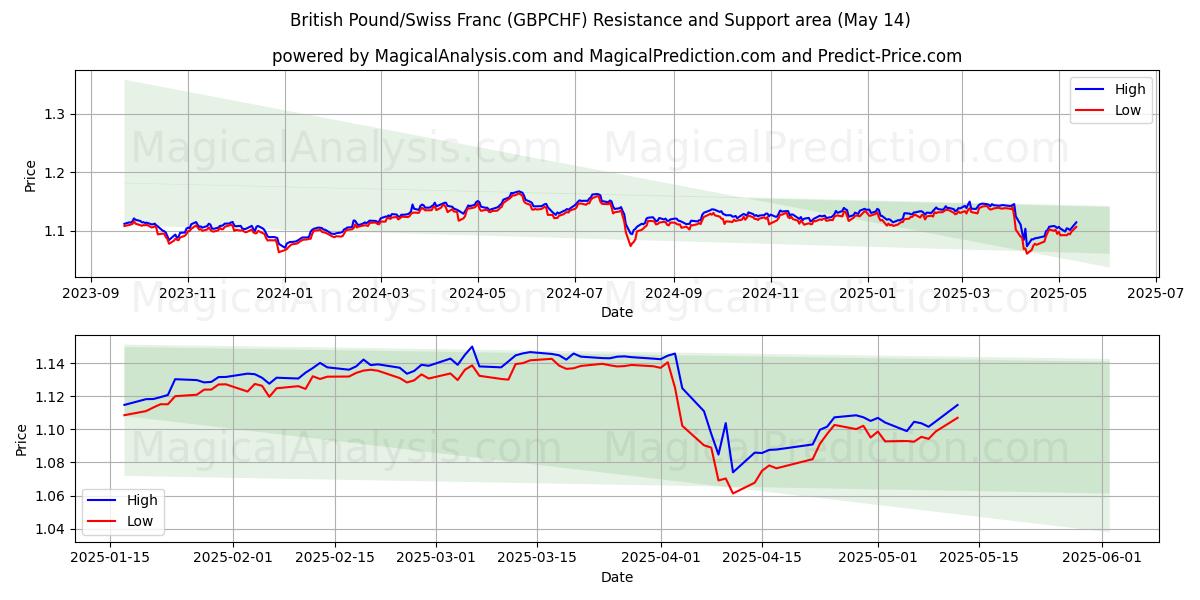  British Pound/Swiss Franc (GBPCHF) Support and Resistance area (14 May) 