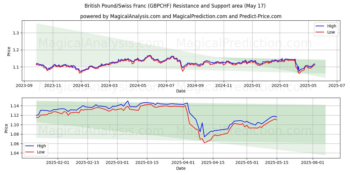  British Pound/Swiss Franc (GBPCHF) Support and Resistance area (17 May) 