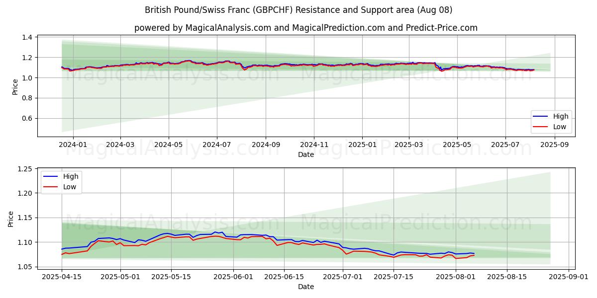  الجنيه الاسترليني/الفرنك السويسري (GBPCHF) Support and Resistance area (07 Aug) 
