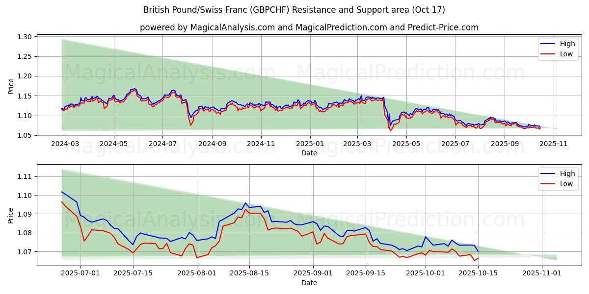 İngiliz Sterlini/İsviçre Frangı (GBPCHF) Support and Resistance area (16 Oct) İngiliz Sterlini/İsviçre Frangı (GBPCHF) Support and Resistance area (16 Oct)