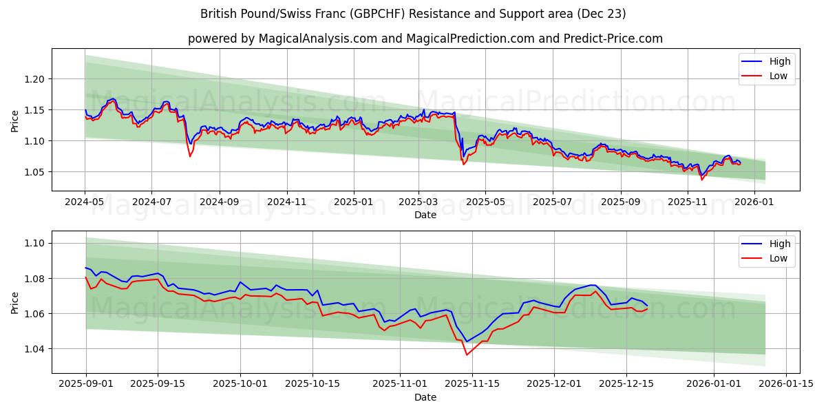  Britisches Pfund/Schweizer Franken (GBPCHF) Support and Resistance area (22 Dec) 