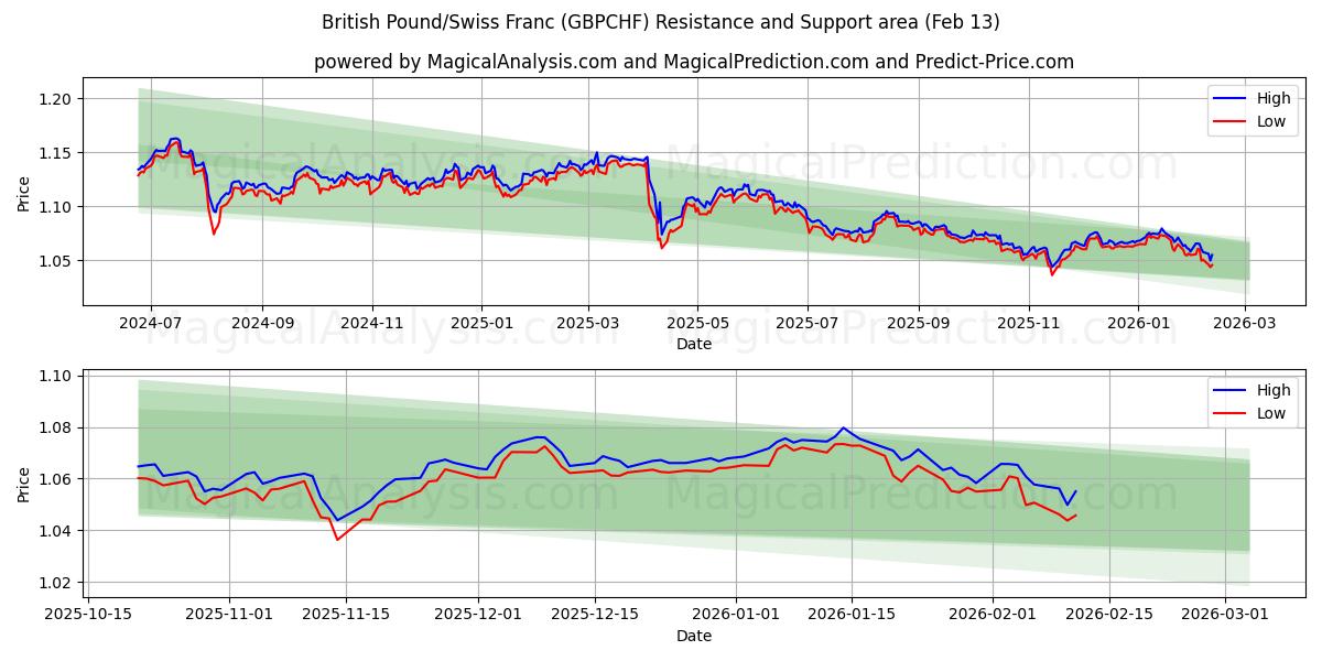  British Pound/Swiss Franc (GBPCHF) Support and Resistance area (12 Feb) 