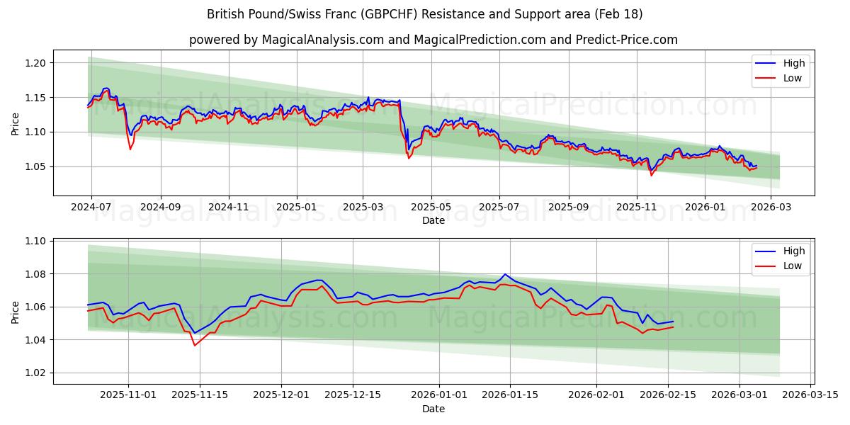  İngiliz Sterlini/İsviçre Frangı (GBPCHF) Support and Resistance area (17 Feb) 
