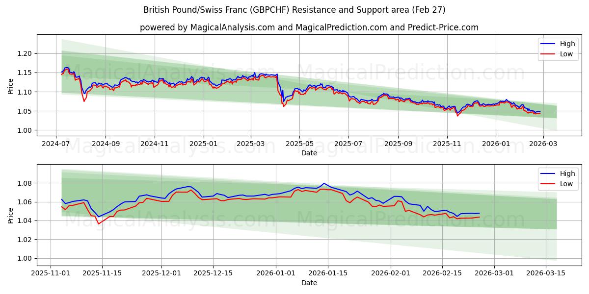  British Pound/Swiss Franc (GBPCHF) Support and Resistance area (26 Feb) 