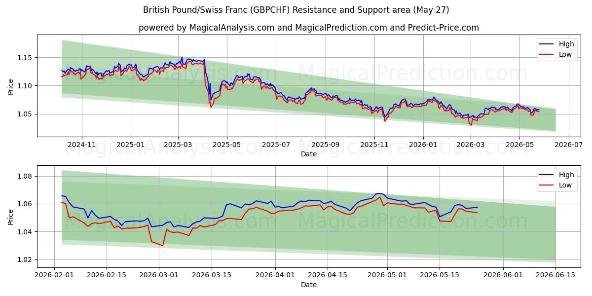  영국 파운드/스위스 프랑 (GBPCHF) Support and Resistance area (25 May) 