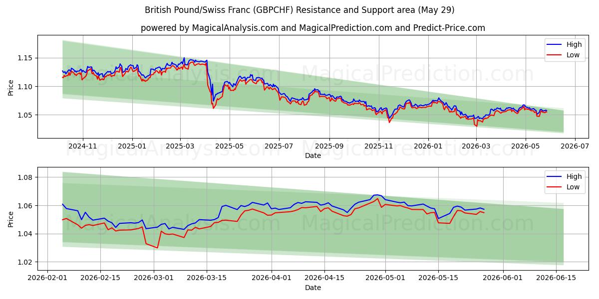  영국 파운드/스위스 프랑 (GBPCHF) Support and Resistance area (28 May) 