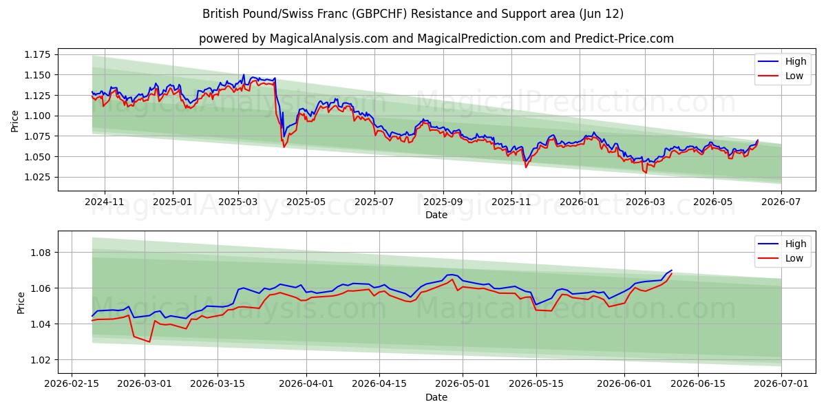  英镑/瑞士法郎 (GBPCHF) Support and Resistance area (09 Jun) 