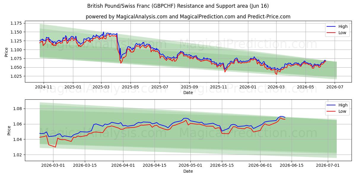  Livre sterling/Franc suisse (GBPCHF) Support and Resistance area (12 Jun) 