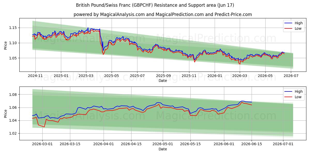  Livre sterling/Franc suisse (GBPCHF) Support and Resistance area (15 Jun) 