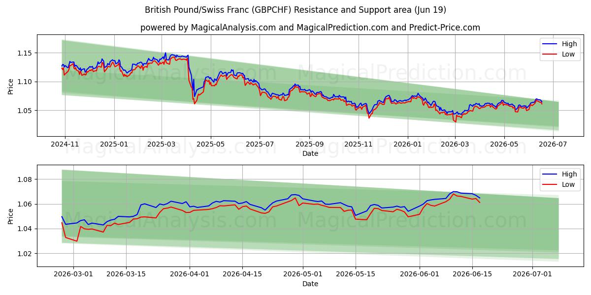  영국 파운드/스위스 프랑 (GBPCHF) Support and Resistance area (18 Jun) 