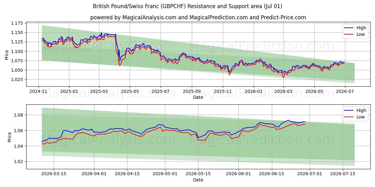  Libra Esterlina/Franco Suíço (GBPCHF) Support and Resistance area (30 Jun) 