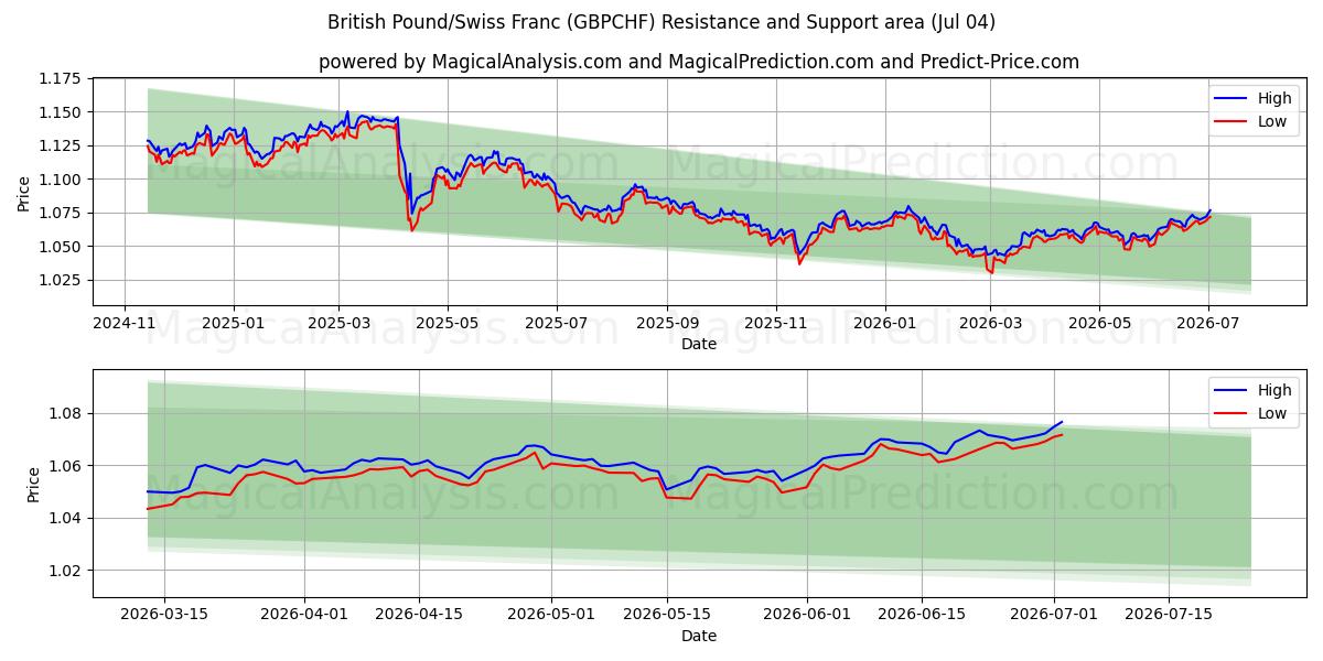  Sterlina britannica/Franco svizzero (GBPCHF) Support and Resistance area (03 Jul) 