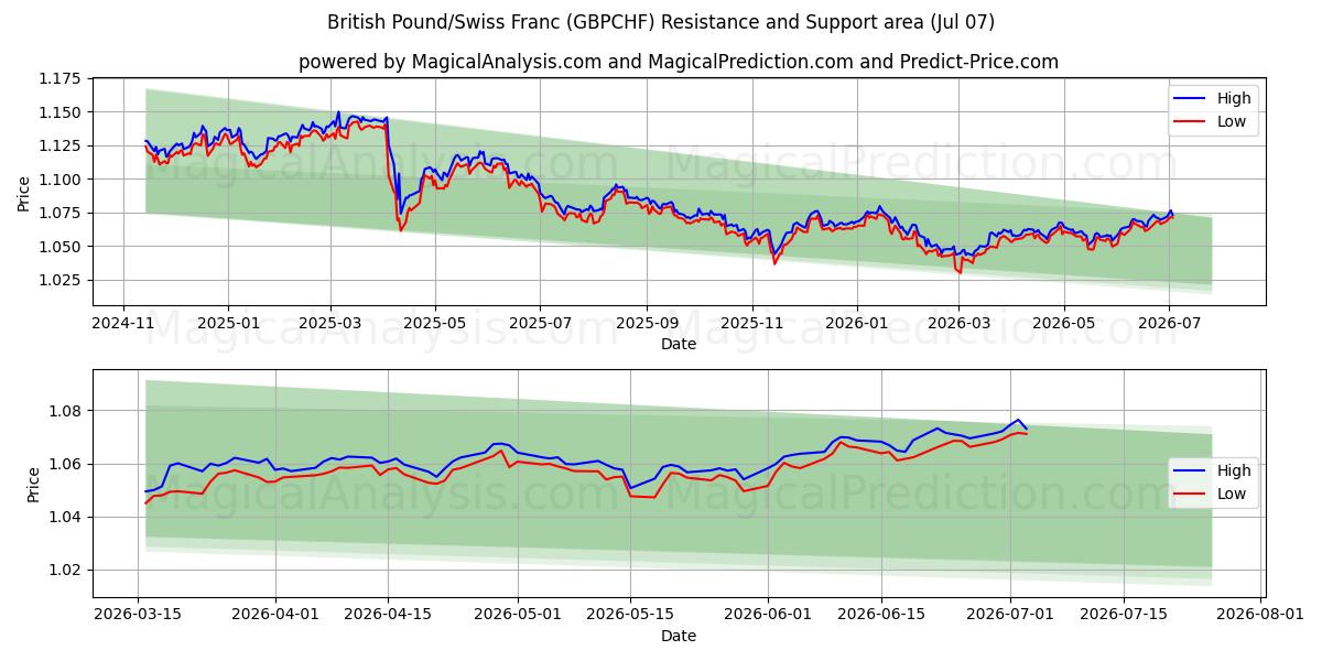  پوند انگلیس / فرانک سوئیس (GBPCHF) Support and Resistance area (06 Jul) 