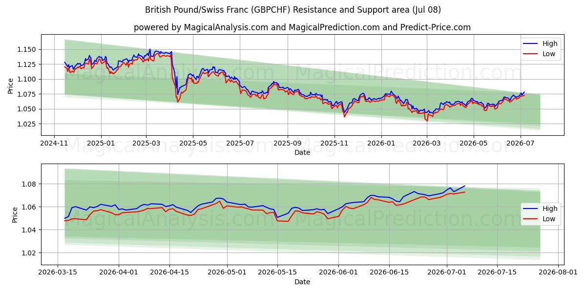  Britiske pund/schweizerfranc (GBPCHF) Support and Resistance area (07 Jul) 