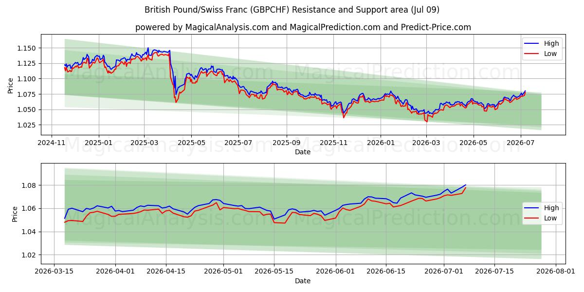  英国ポンド/スイスフラン (GBPCHF) Support and Resistance area (08 Jul) 