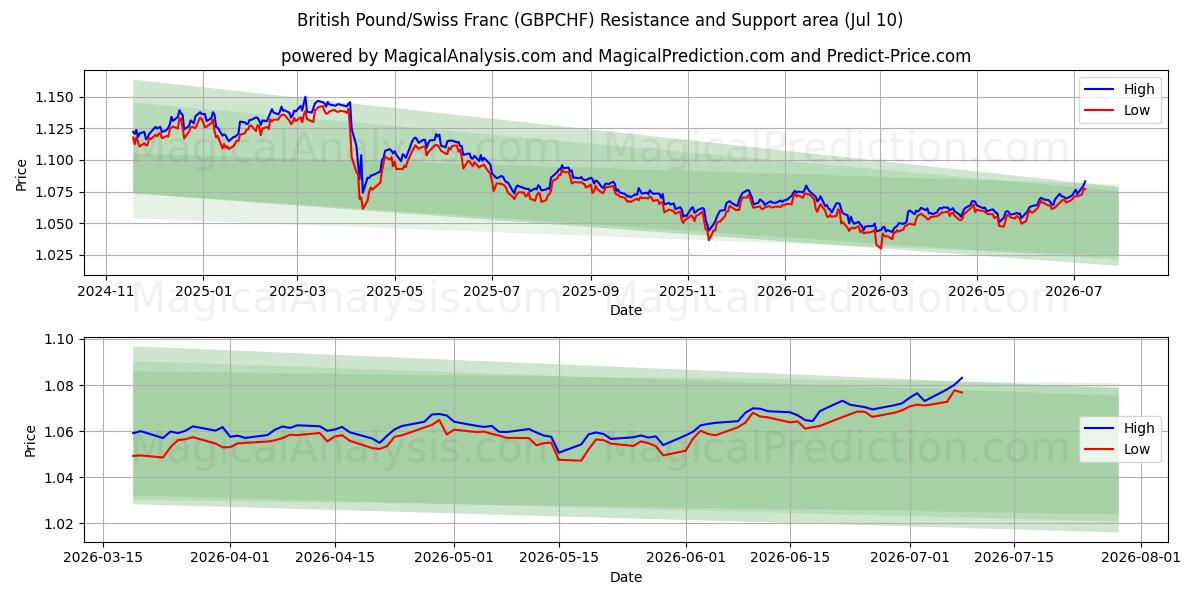  ब्रिटिश पाउंड/स्विस फ़्रैंक (GBPCHF) Support and Resistance area (09 Jul) 