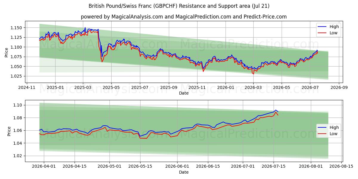  Libra esterlina/Franco suizo (GBPCHF) Support and Resistance area (20 Jul) 